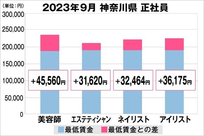 美プロ調べ「2023年9月 最低賃金から見る美容業界の給料調査」～神奈川版～