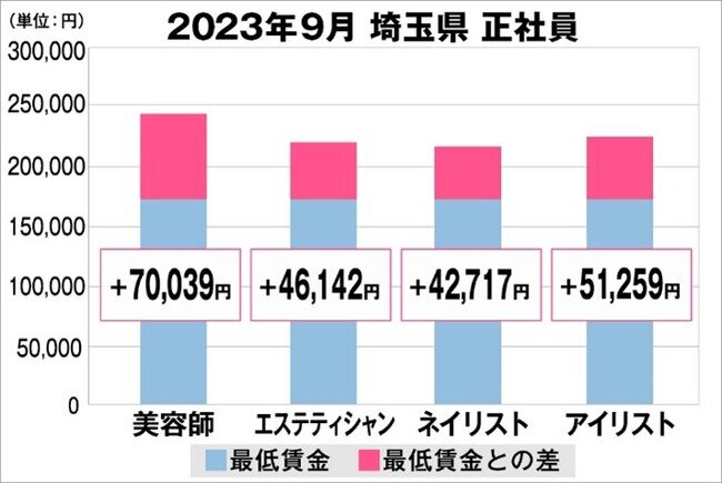 美プロ調べ「2023年9月 最低賃金から見る美容業界の給料調査」～埼玉版～