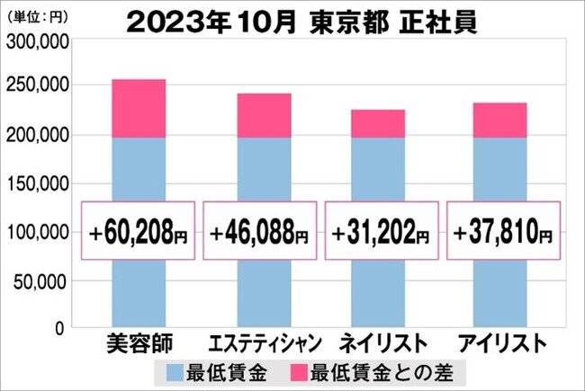 美プロ調べ「2023年10月 最低賃金から見る美容業界の給料調査」～東京版～