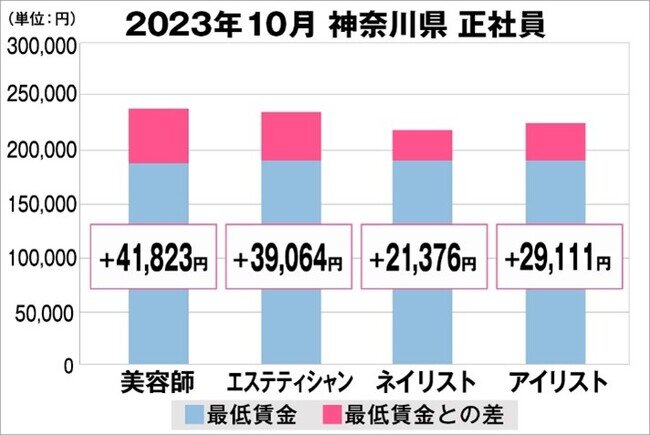 美プロ調べ「2023年10月 最低賃金から見る美容業界の給料調査」～神奈川版～