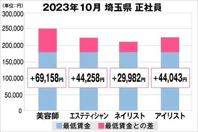 美プロ調べ「2023年10月 最低賃金から見る美容業界の給料調査」～埼玉版～
