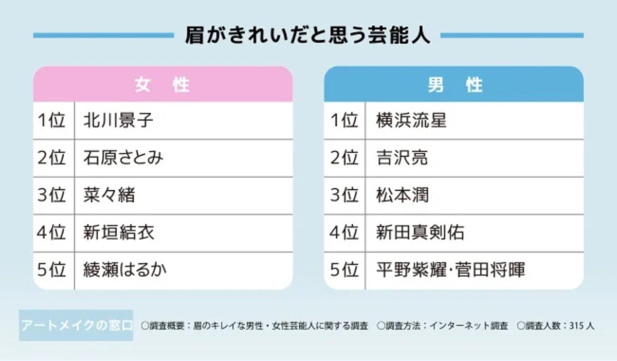 女性が選ぶ「眉がきれいな人」ランキング、アスリート部門1位は? – 2位大谷翔平