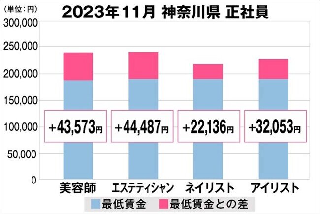 美プロ調べ「2023年11月 最低賃金から見る美容業界の給料調査」～神奈川版～