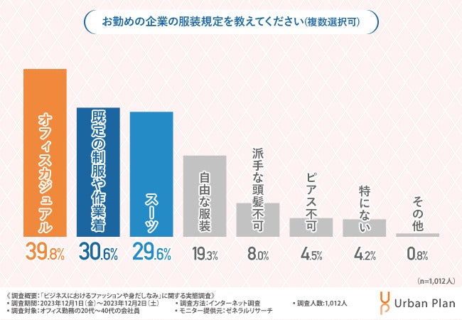 「服装は契約の成否に関係する」と答えた割合が明らかに!【20～40代会社員1000人に調査】