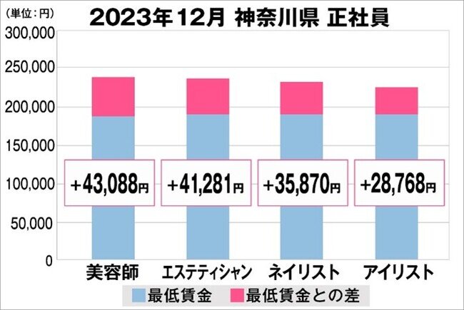 美プロ調べ「2023年12月 最低賃金から見る美容業界の給料調査」～神奈川版～