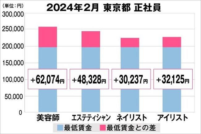 美プロ調べ「2024年2月 最低賃金から見る美容業界の給料調査」～東京版～