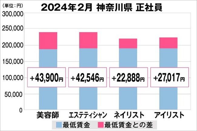 美プロ調べ「2024年2月 最低賃金から見る美容業界の給料調査」～神奈川版～