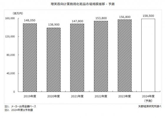 【矢野経済研究所プレスリリース】理美容向け業務用化粧品市場に関する調査を実施（2024年）～2023年度の理美容向け業務用化粧品市場は前年度比102.0%の1,568億円～