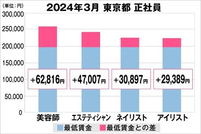 美プロ調べ「2024年3月 最低賃金から見る美容業界の給料調査」～東京版～
