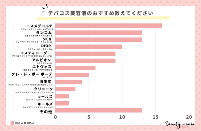 ＜調査レポート＞使ってよかったデパコス美容液のおすすめは？ 2位は「ランコムのジェニフィックアドバンスト」1位は？