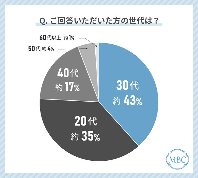 美容クリニック勤務・以前勤務していた美容のプロの美容費は月いくら？2024年最新の1ヶ月の美容クリニックにプロがもっともお金をかけている治療を調査！