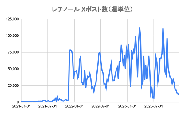 トレンダーズ、Xと共同で美容情報の実態調査を実施 第二弾は“美容成分”のX内トレンドを調査・分析