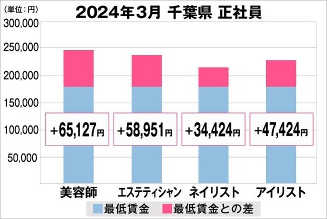 美プロ調べ「2024年3月 最低賃金から見る美容業界の給料調査」～千葉版～