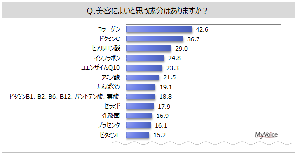 【美容によい成分に関する調査】美容のために利用・摂取している成分は「ビタミンC」が16%、「乳酸菌」「たんぱく質」が1割前後。美容関連用品購入者のうち、購入時に配合成分を意識する層は5割弱