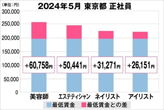 美プロ調べ「2024年5月 最低賃金から見る美容業界の給料調査」～東京版～