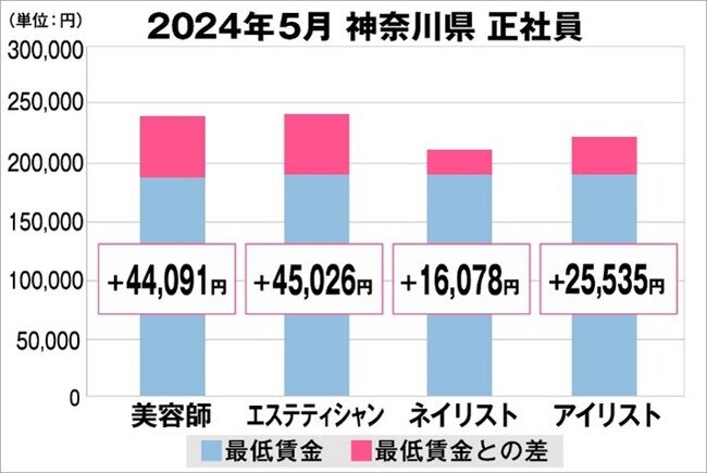 美プロ調べ「2024年5月 最低賃金から見る美容業界の給料調査」〜神奈川版〜