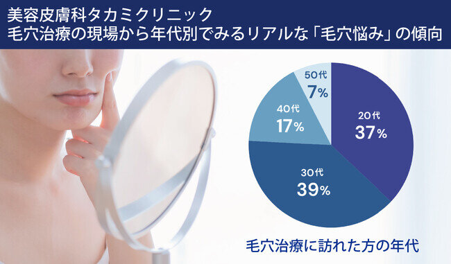 ［美容皮膚科タカミクリニック調べ 2024］「毛穴トラブルの原因は過剰な皮脂分泌だけでない」毛穴治療の現場から年代別でみるリアルな「毛穴悩み」の傾向