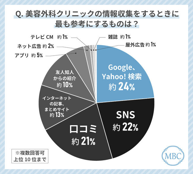 30代女性が美容外科クリニック選びで最も使っているツールは「Google・Yahoo!検索」！逆にネット広告は意識的に参考にしない！？その理由とは？