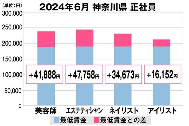 美プロ調べ「2024年6月 最低賃金から見る美容業界の給料調査」〜神奈川版〜