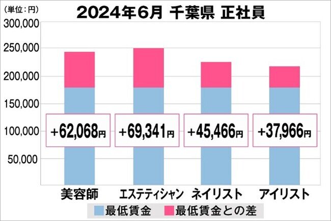 美プロ調べ「2024年6月 最低賃金から見る美容業界の給料調査」〜千葉版〜