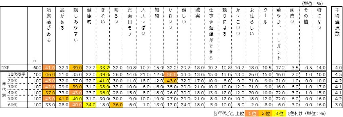 理想の顔になるために重要なパーツ、全世代の7割が選んだ最多回答は?