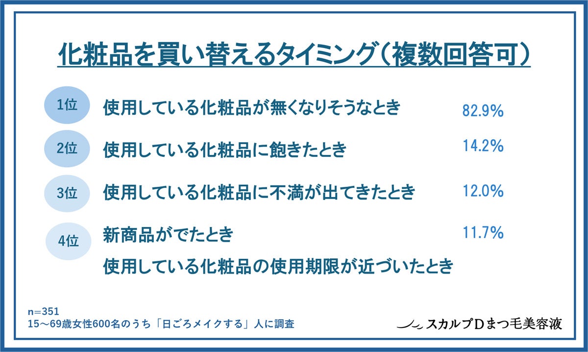 「化粧品の使用期限」気にしない人の割合は?