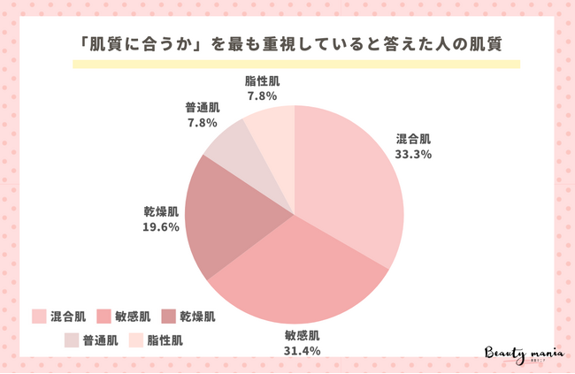 ＜調査レポート＞化粧水を選ぶ時に最も重視するポイントはなんですか？2位は「保湿力」1位は？