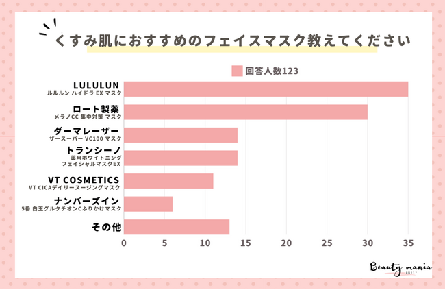 ＜調査レポート＞くすみ肌におすすめのフェイスマスク教えてください！2位は「メラノCC 集中対策 マスク」1位は？