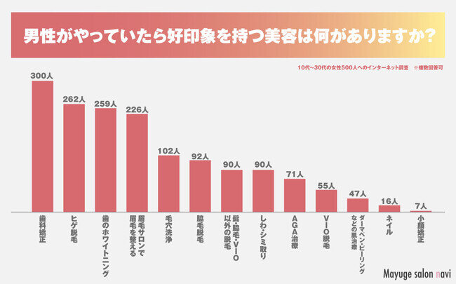 【女性500人に調査】男性がやっていたら好印象を持つ美容メニュー第1位は「歯科矯正」｜美意識の高い男性に好感を持つ女性は82％以上！