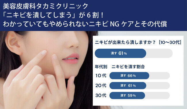 【美容皮膚科タカミクリニック調べ 2024年８月】「ニキビを潰してしまう」が6割！わかっていてもやめられないニキビNGケアとその代償