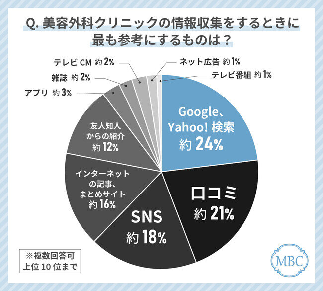 40代女性が美容外科クリニック選びで最も使っているツールは「Google・Yahoo!検索」！逆にネット広告は意識的に参考にしない！？その理由とは？