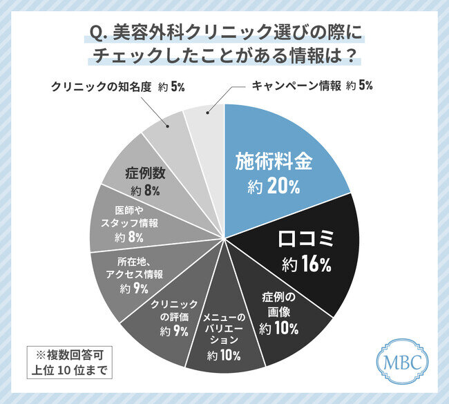 40代女性が美容外科クリニック選びで最もみているポイントは「施術料金」！失敗しない美容外科クリニックの選び方を解説！？