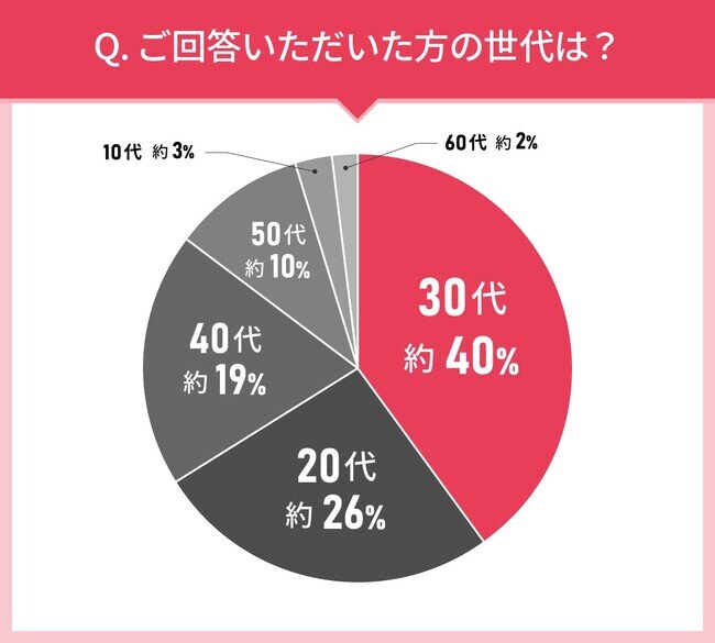 男女110人に聞いた！美容液の実態調査｜使ってみたい美容液第2位はキュレル 潤浸保湿 美容液！では第1位は？