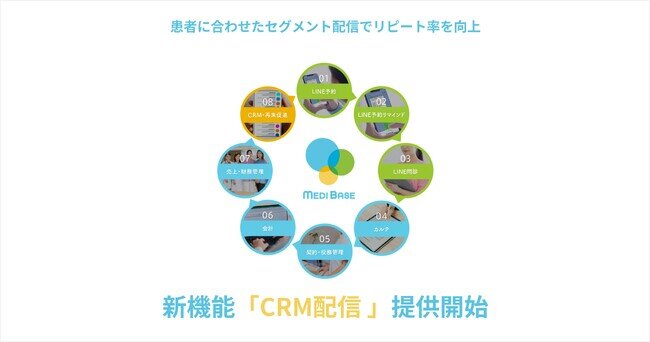 MEDIBASEに新機能「CRM配信」を追加！患者情報に合わせてパーソナライズしたコンテンツとタイミングでLINEへのセグメント別配信が可能、リピート率を向上