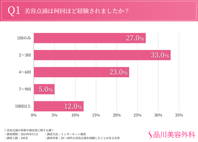 【経験者の7割は今後も美容点滴を利用したいと回答】夏の紫外線対策にも有効？！効果やメリット、活用すべきタイミングまで徹底調査