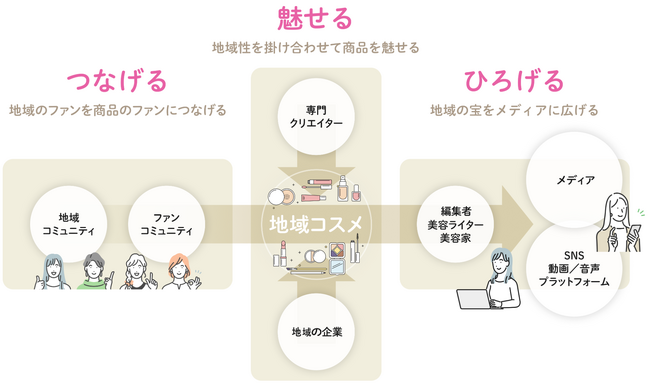 ＰＲの知を結集し地域ブランドを輝かせる新プロジェクト『地域のわ』を発足