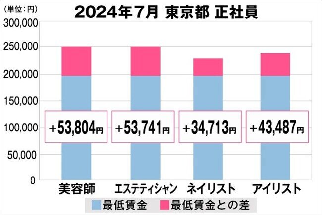 美プロ調べ「2024年7月 最低賃金から見る美容業界の給料調査」〜東京版〜