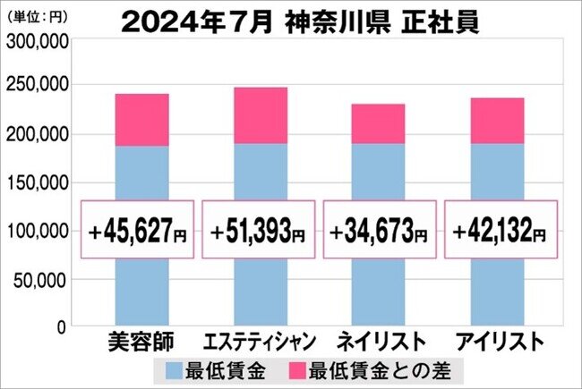 美プロ調べ「2024年7月 最低賃金から見る美容業界の給料調査」〜神奈川版〜