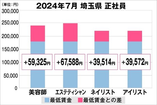 美プロ調べ「2024年7月 最低賃金から見る美容業界の給料調査」〜埼玉版〜