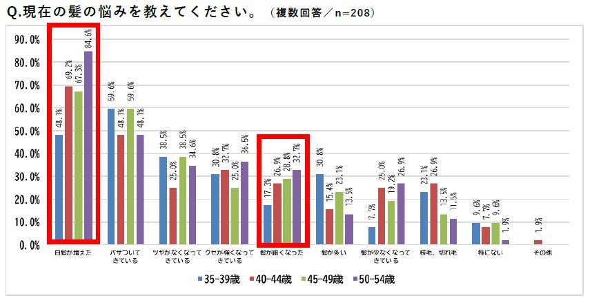 女性が40歳以降にやらなくなる髪型トップ3、「ロング」「ポニーテール」もう一つは?