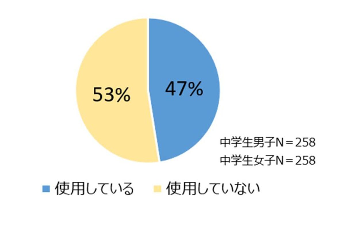 中学生の8割以上が持つ「肌悩み」、半数以上は行動や気持ちにも影響