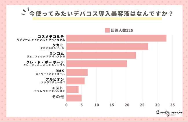 ＜調査レポート＞今使ってみたいデパコス導入美容液はなんですか？2位はタカミスキンピール！1位は？