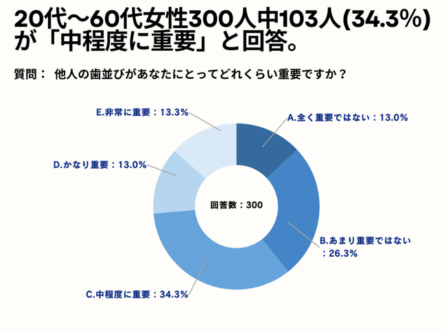 20〜60代女性の41.3%が、他人の歯並びのどのような点が最も気になりますかについて「美容的な見た目」と回答。【女性限定で他人の歯並びが気になるかアンケート】