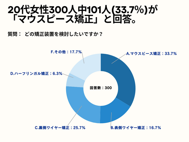 20代女性の45.7%が、歯列矯正の目的は「 美容的な理由（歯並びの見た目の向上）」と回答。【20代女性限定 矯正を考えたことあるかのアンケート】