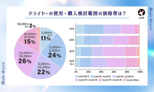 【LIPS labo】概念のアップデートあり！美容オタク2,500名に聞いた、3大美容家電の今【2024年9月号】