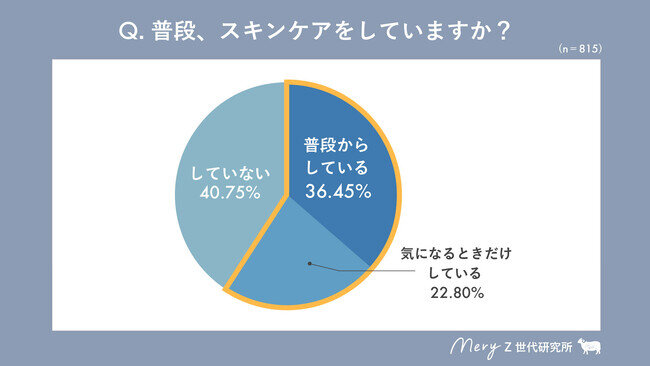 【MERY Z世代研究所 メンズ美容調査】Z世代の美容男子は半数超え！4人に1人が美容液も使うと回答。