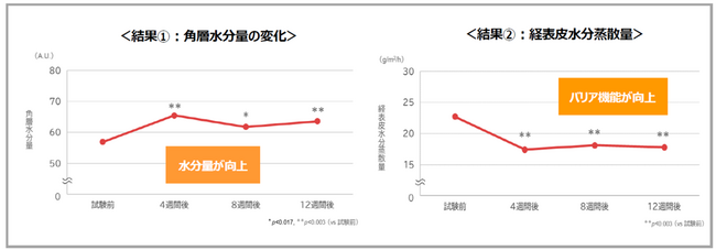 ローヤルゼリーとナイアシンアミドを配合した薬用化粧品に肌状態の改善効果があることを確認