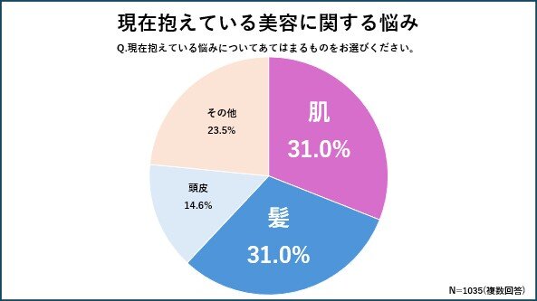 【年代別 美容に関する悩みを調査】40代男女が最も美容に関する悩みを抱えていることが判明 約29%増加！40代で男性の髪悩みが急激に増えヘアケア迷子に