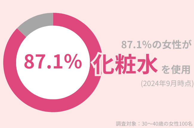 87.1%の30代女性が「化粧水」を使用中。化粧水をバシャバシャ使う美容法は、むしろ肌トラブルの原因になる!?