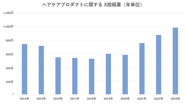 トレンダーズ、Xと共同で美容情報の実態調査を実施 第三弾は“ヘアケア”のX内トレンドを調査・分析